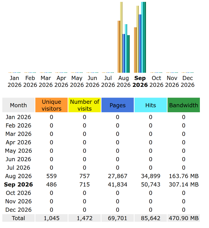 Web server statistics showing 1045 unique visitors in our first 9 days.